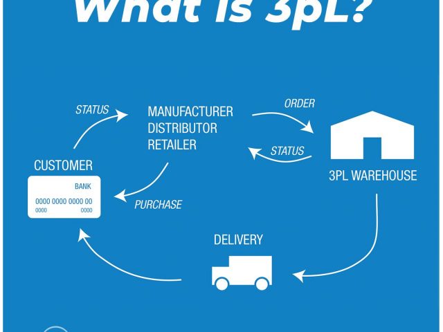 3PL-Third Party Logistics Provider -Šta je 3PL logistika i kome je namenjena?